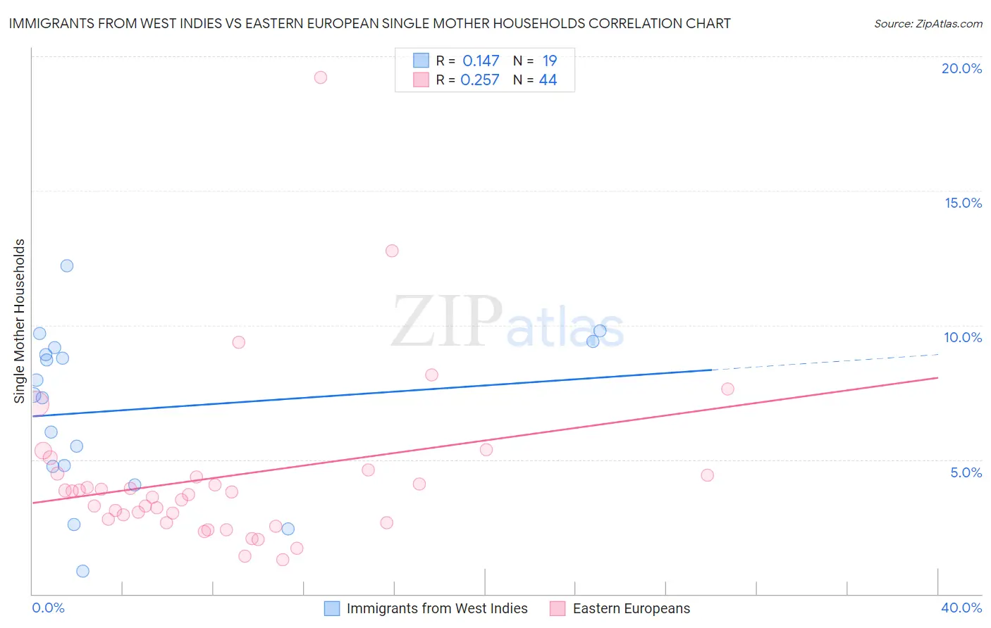 Immigrants from West Indies vs Eastern European Single Mother Households