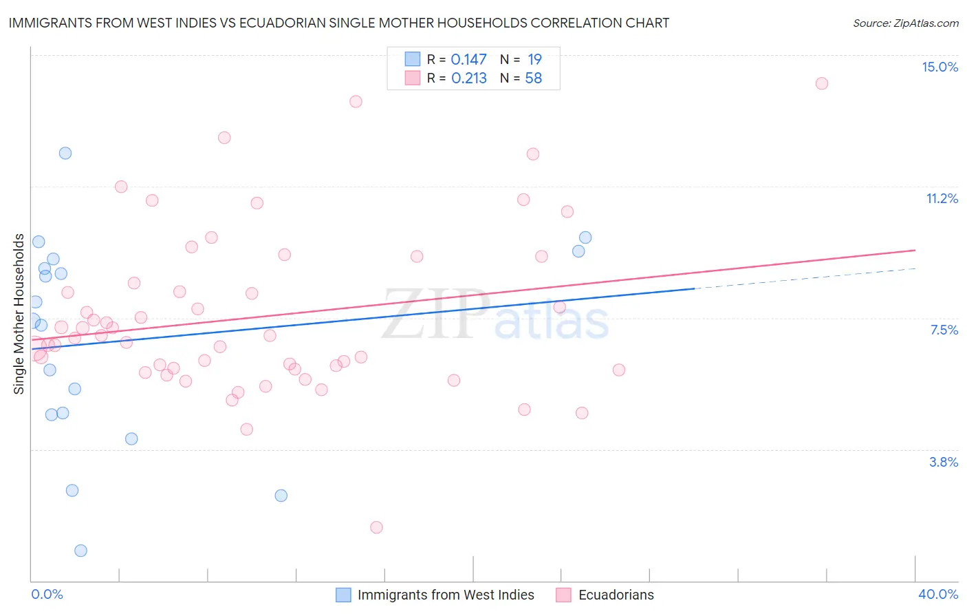 Immigrants from West Indies vs Ecuadorian Single Mother Households