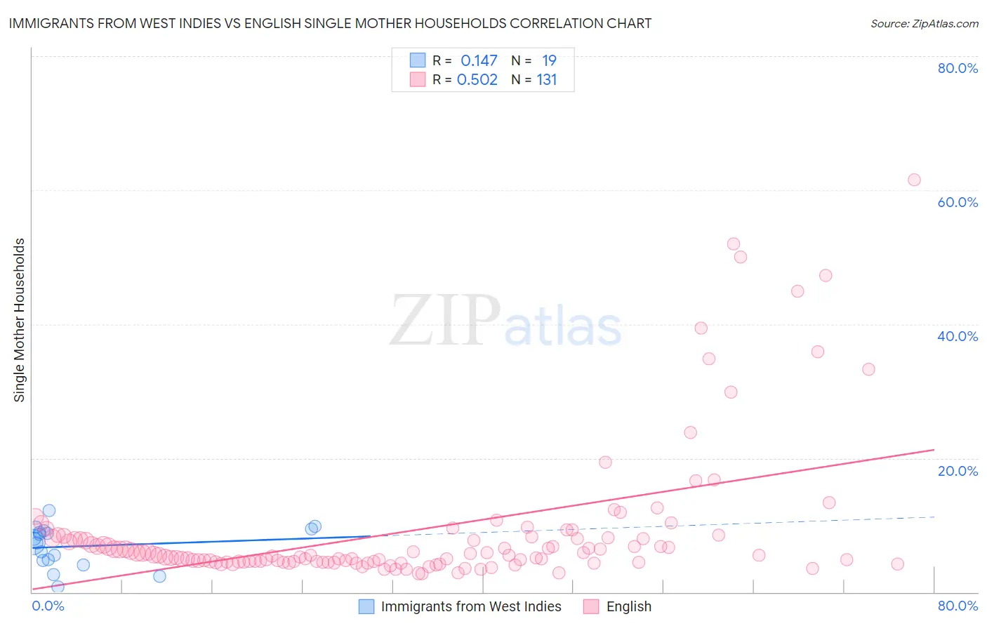 Immigrants from West Indies vs English Single Mother Households