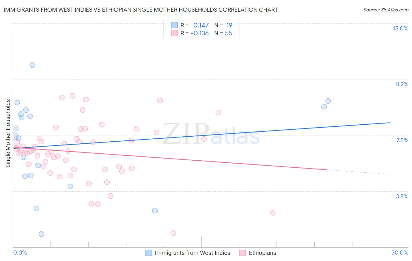 Immigrants from West Indies vs Ethiopian Single Mother Households