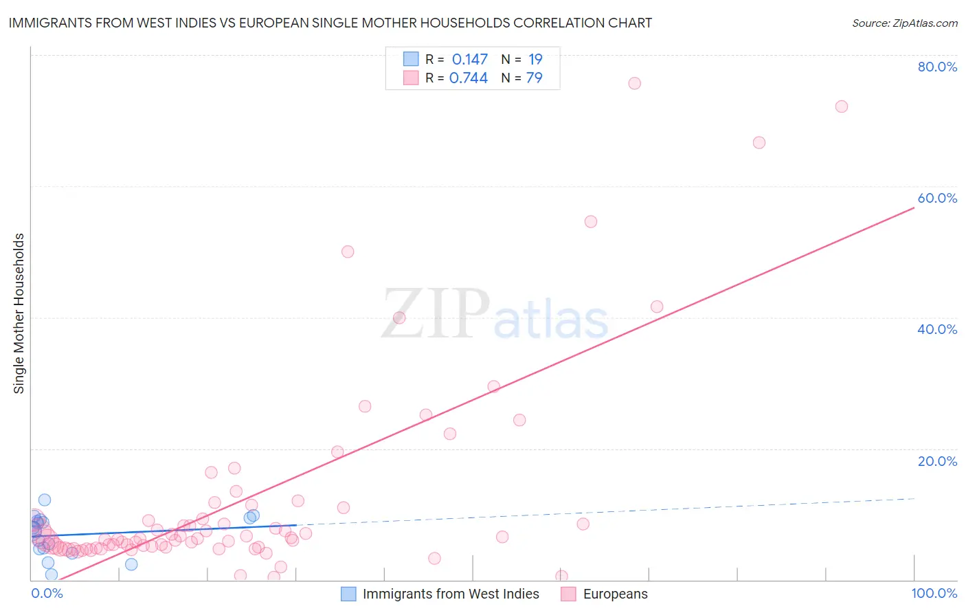 Immigrants from West Indies vs European Single Mother Households