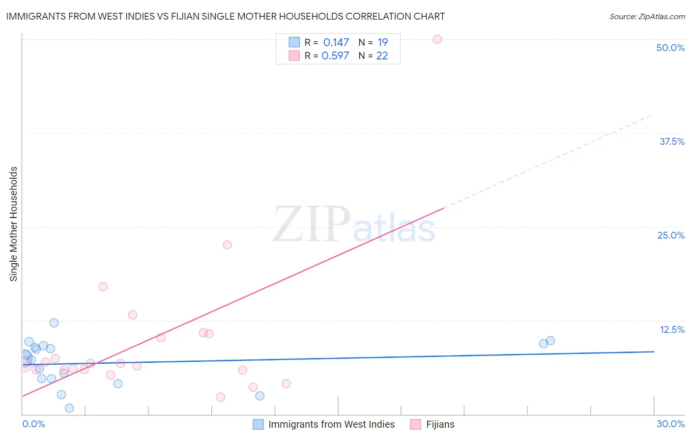 Immigrants from West Indies vs Fijian Single Mother Households