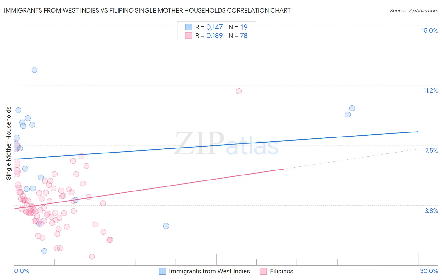 Immigrants from West Indies vs Filipino Single Mother Households