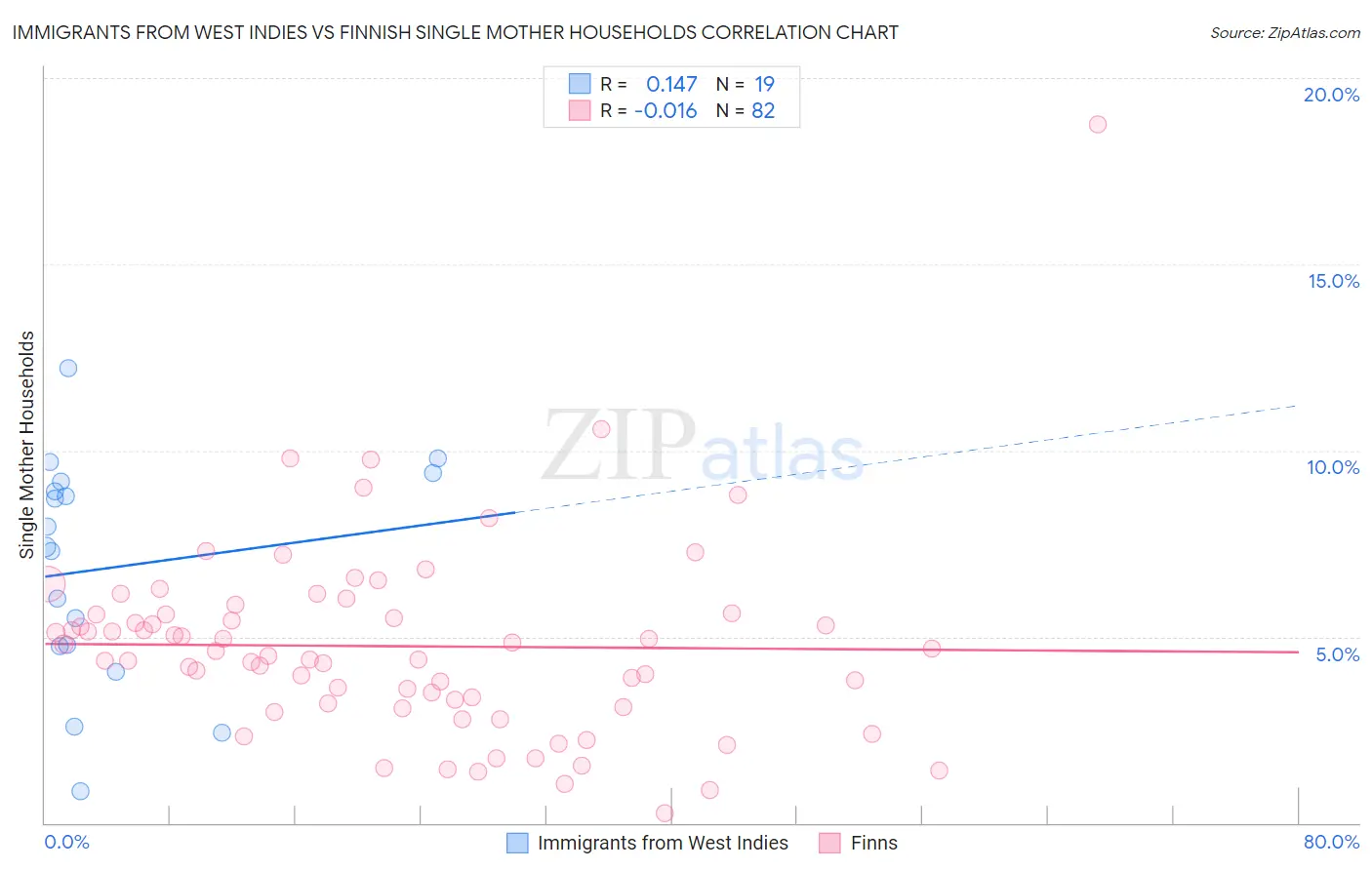 Immigrants from West Indies vs Finnish Single Mother Households