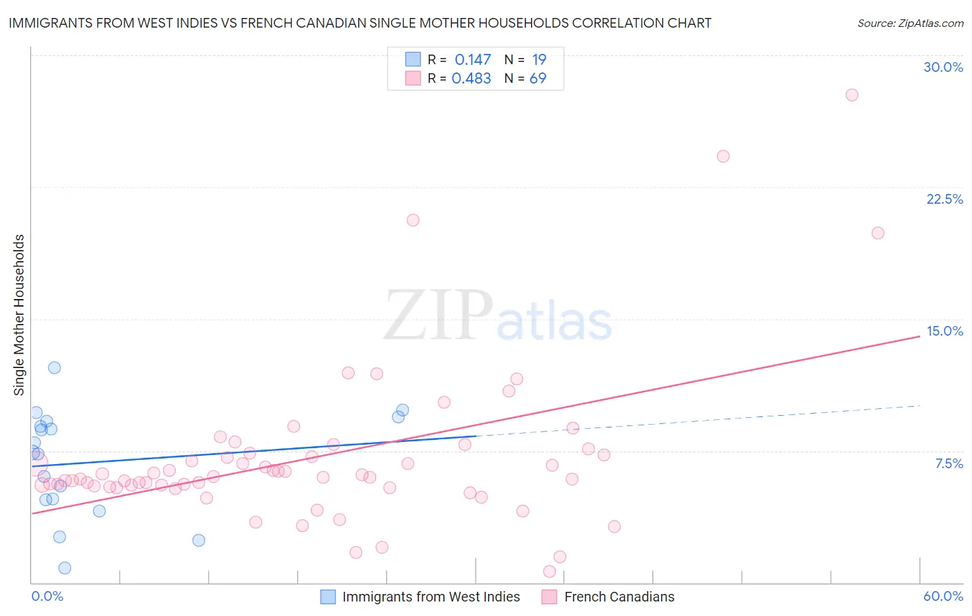 Immigrants from West Indies vs French Canadian Single Mother Households