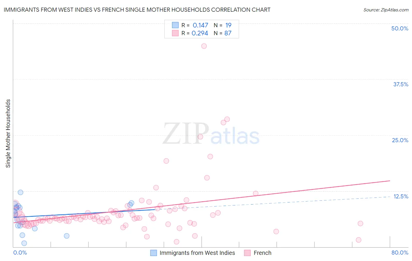 Immigrants from West Indies vs French Single Mother Households
