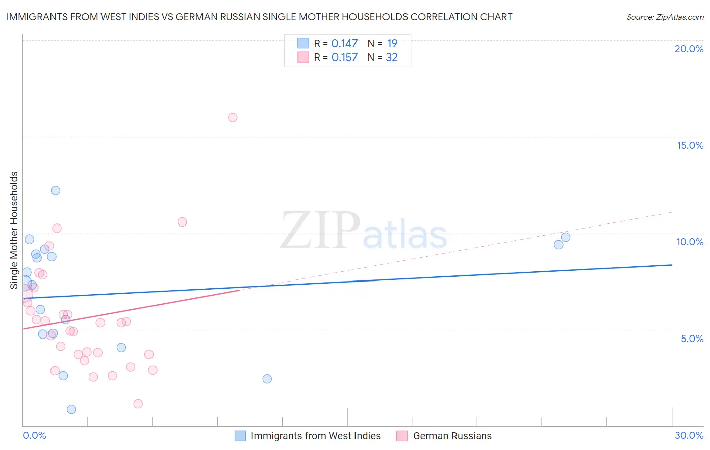 Immigrants from West Indies vs German Russian Single Mother Households