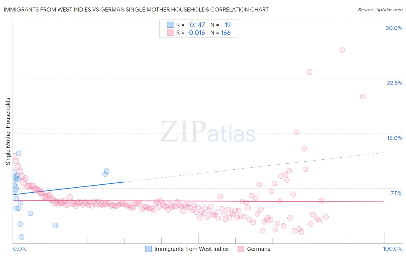 Immigrants from West Indies vs German Single Mother Households