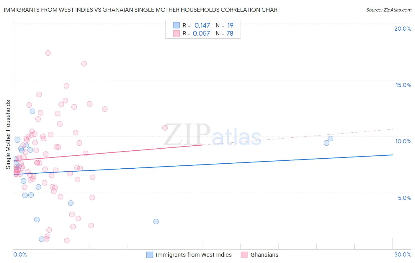 Immigrants from West Indies vs Ghanaian Single Mother Households
