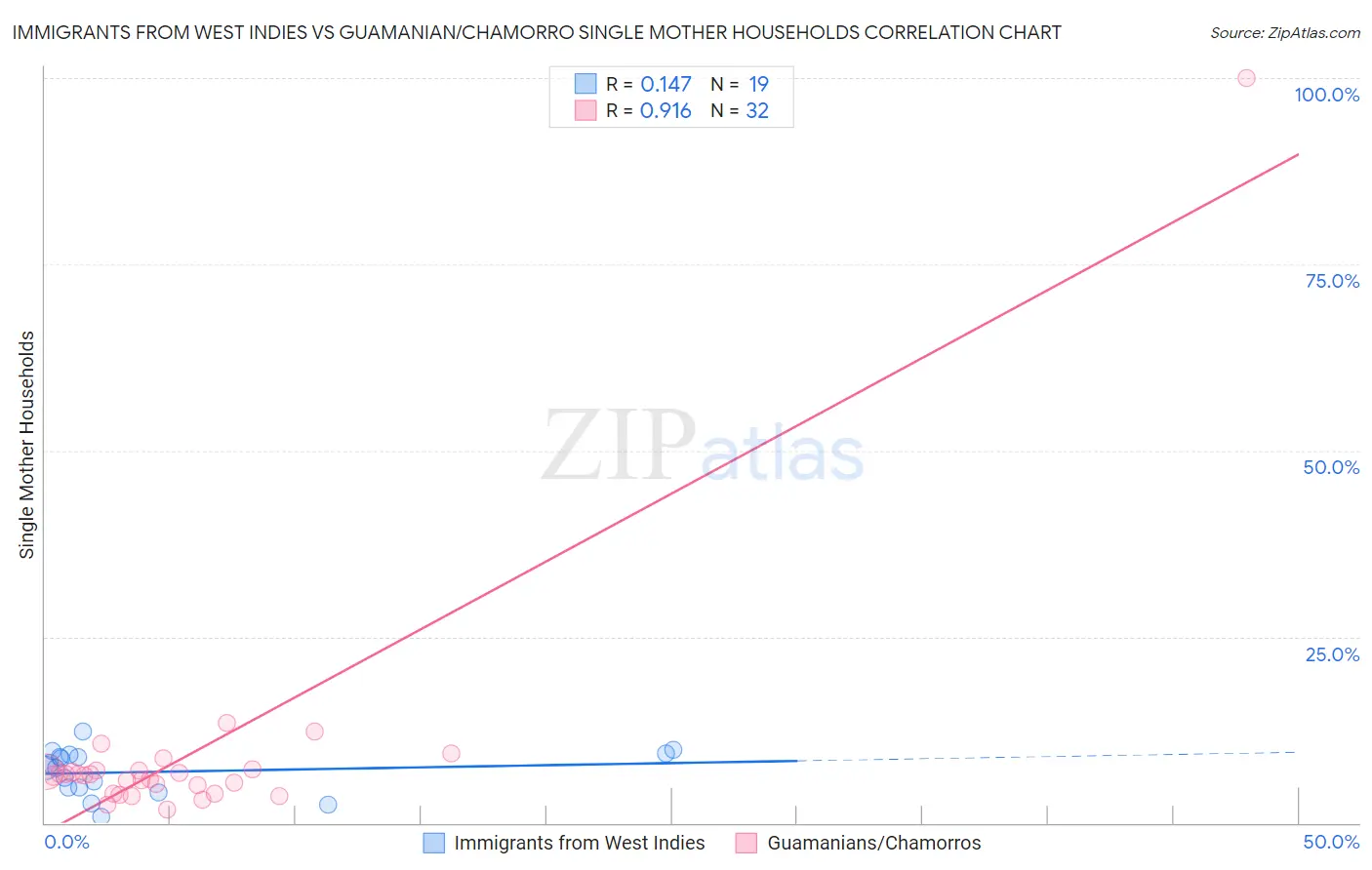 Immigrants from West Indies vs Guamanian/Chamorro Single Mother Households