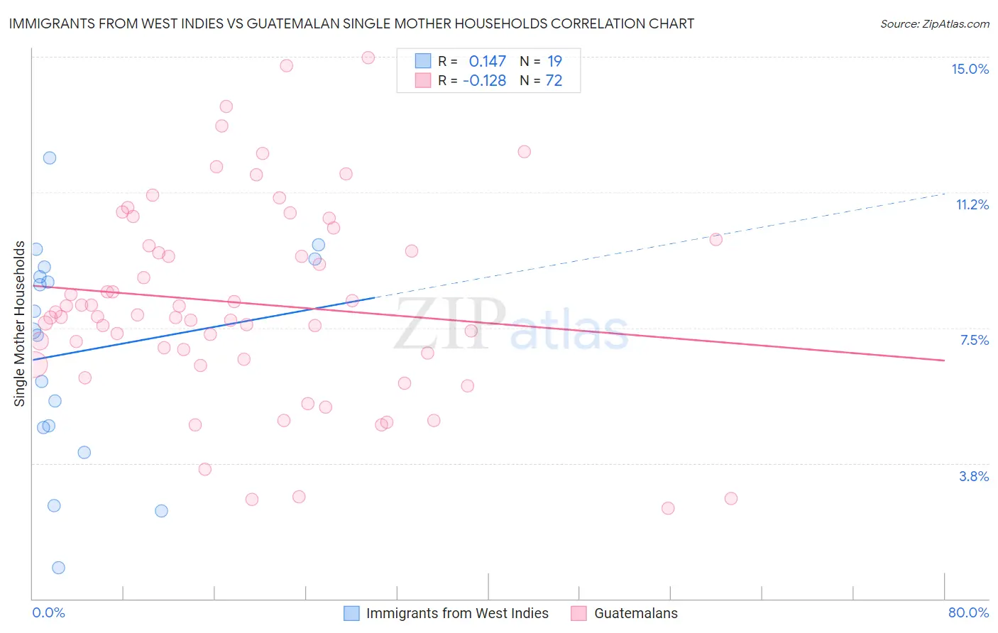 Immigrants from West Indies vs Guatemalan Single Mother Households