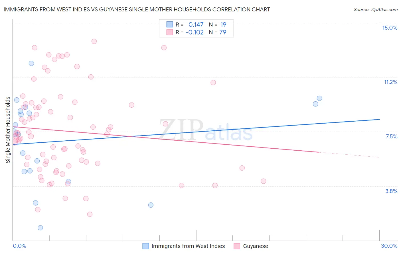 Immigrants from West Indies vs Guyanese Single Mother Households