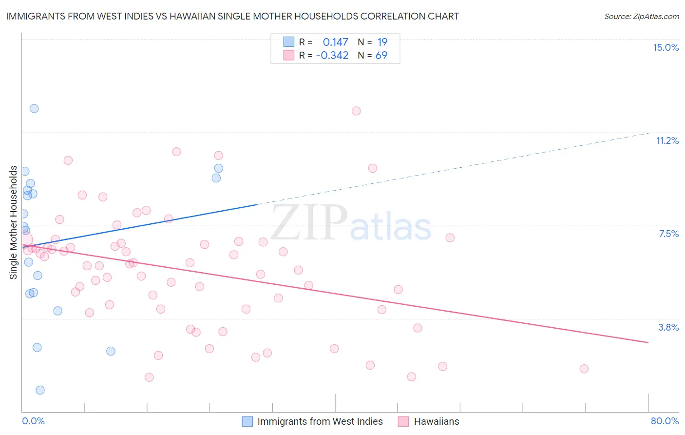 Immigrants from West Indies vs Hawaiian Single Mother Households