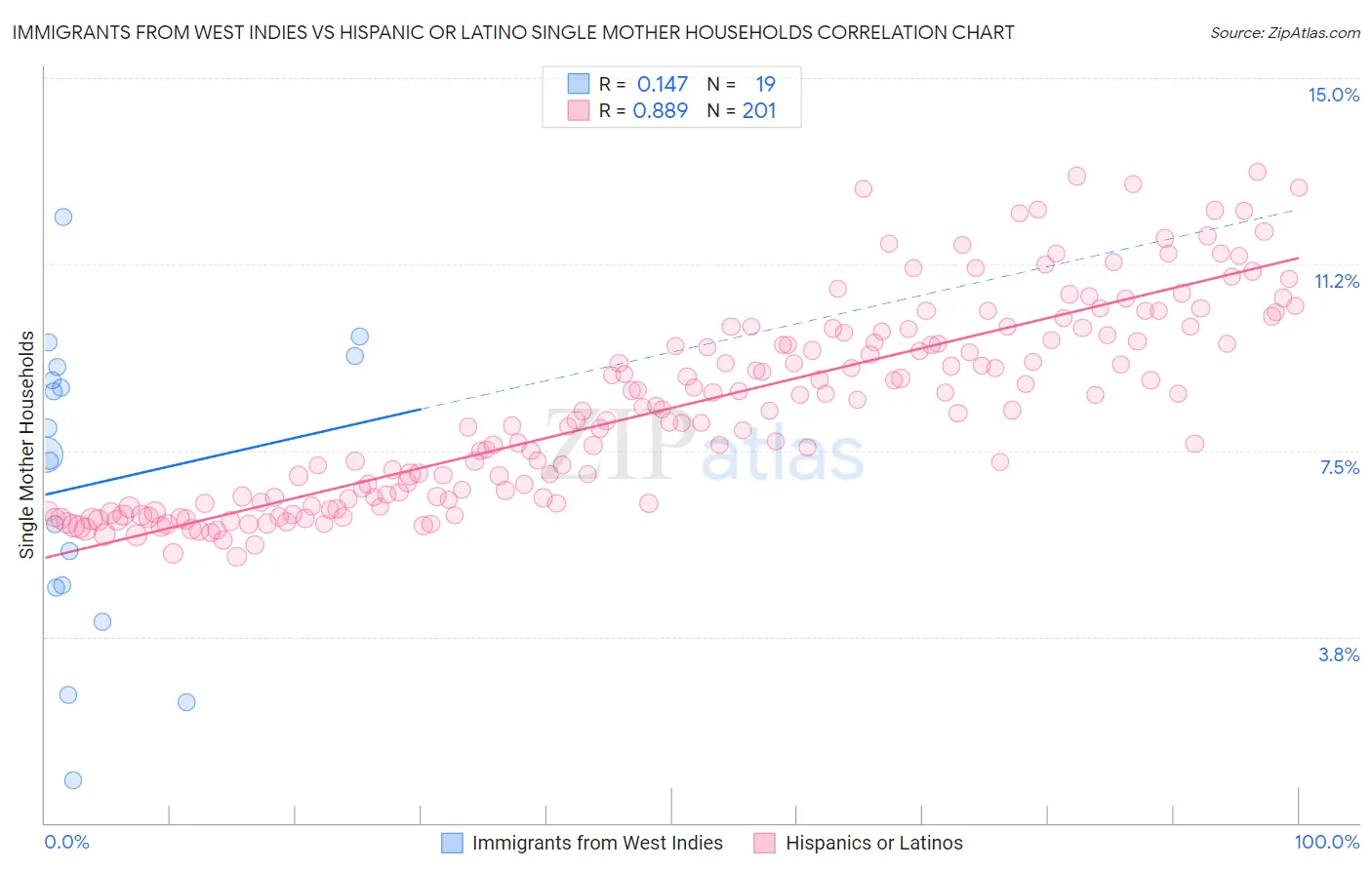 Immigrants from West Indies vs Hispanic or Latino Single Mother Households