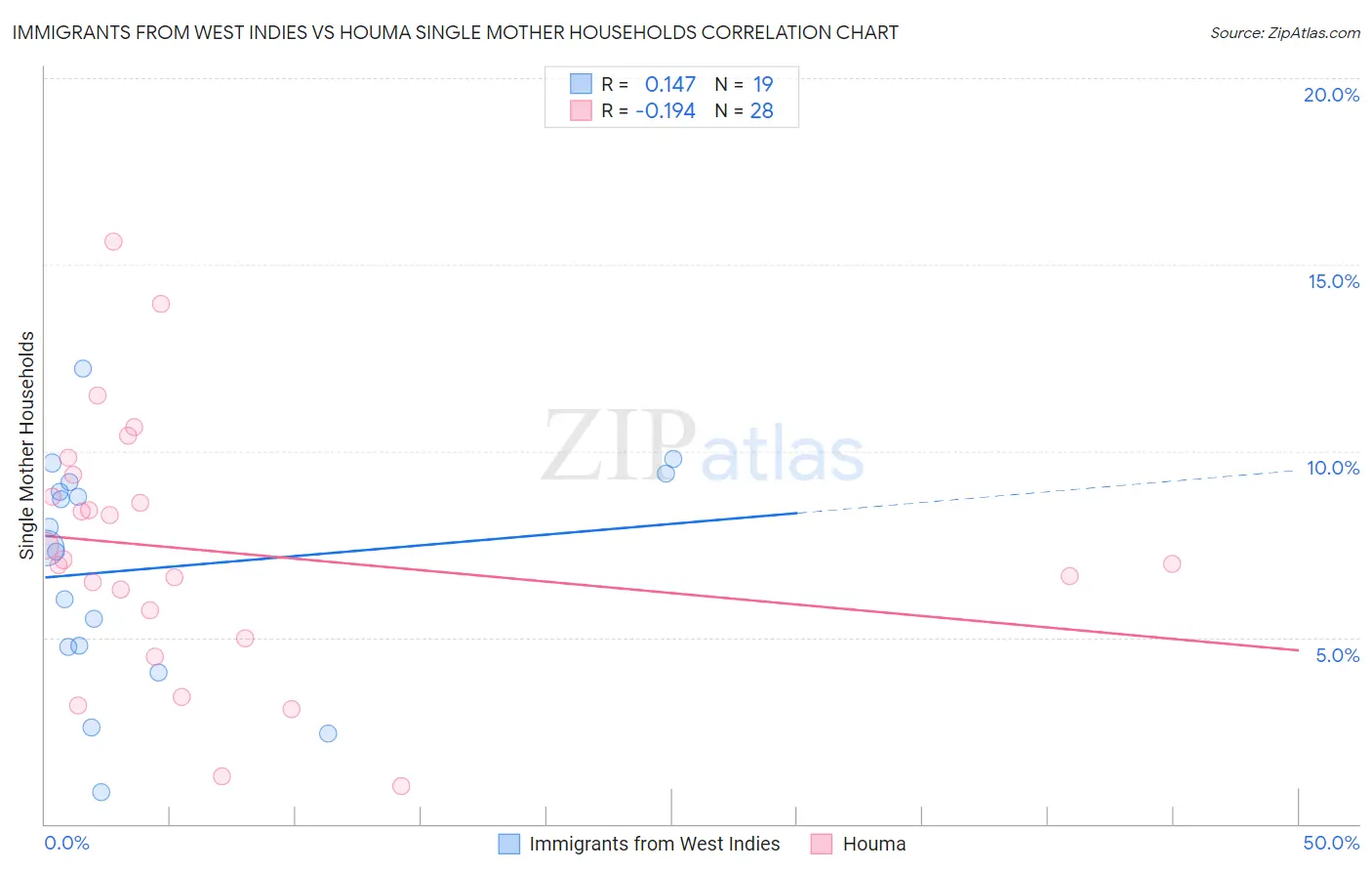 Immigrants from West Indies vs Houma Single Mother Households
