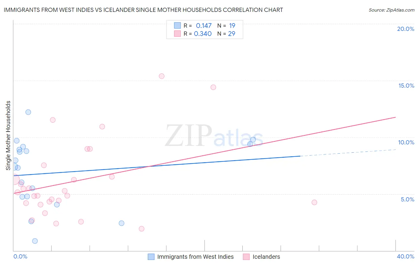 Immigrants from West Indies vs Icelander Single Mother Households