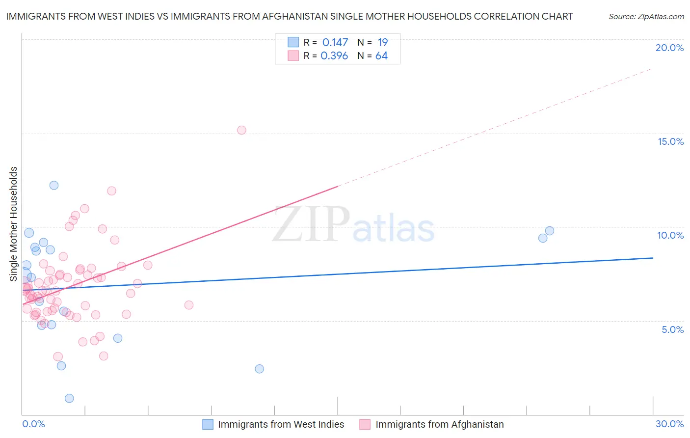 Immigrants from West Indies vs Immigrants from Afghanistan Single Mother Households