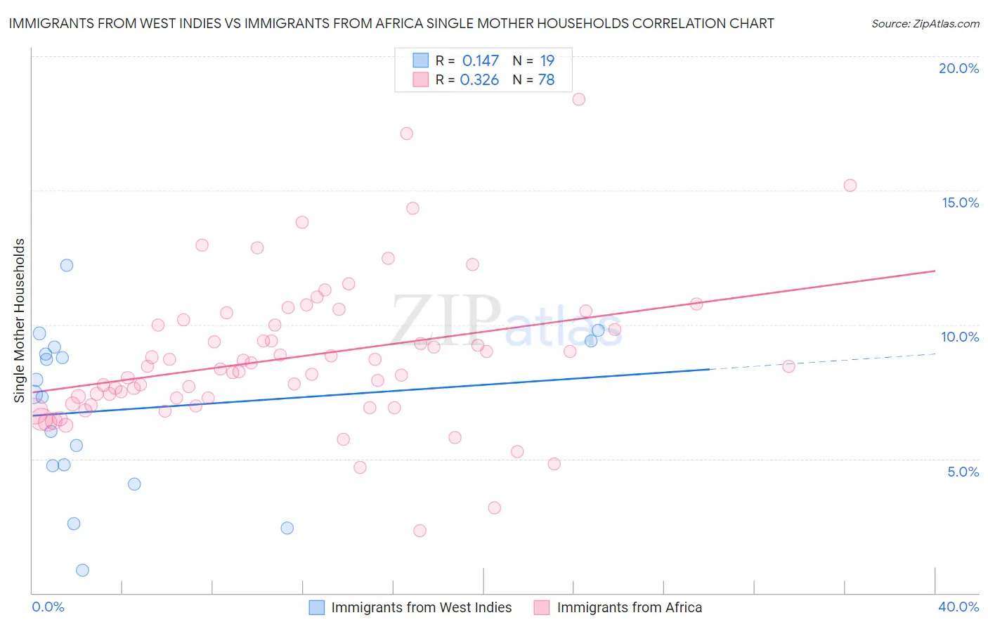 Immigrants from West Indies vs Immigrants from Africa Single Mother Households