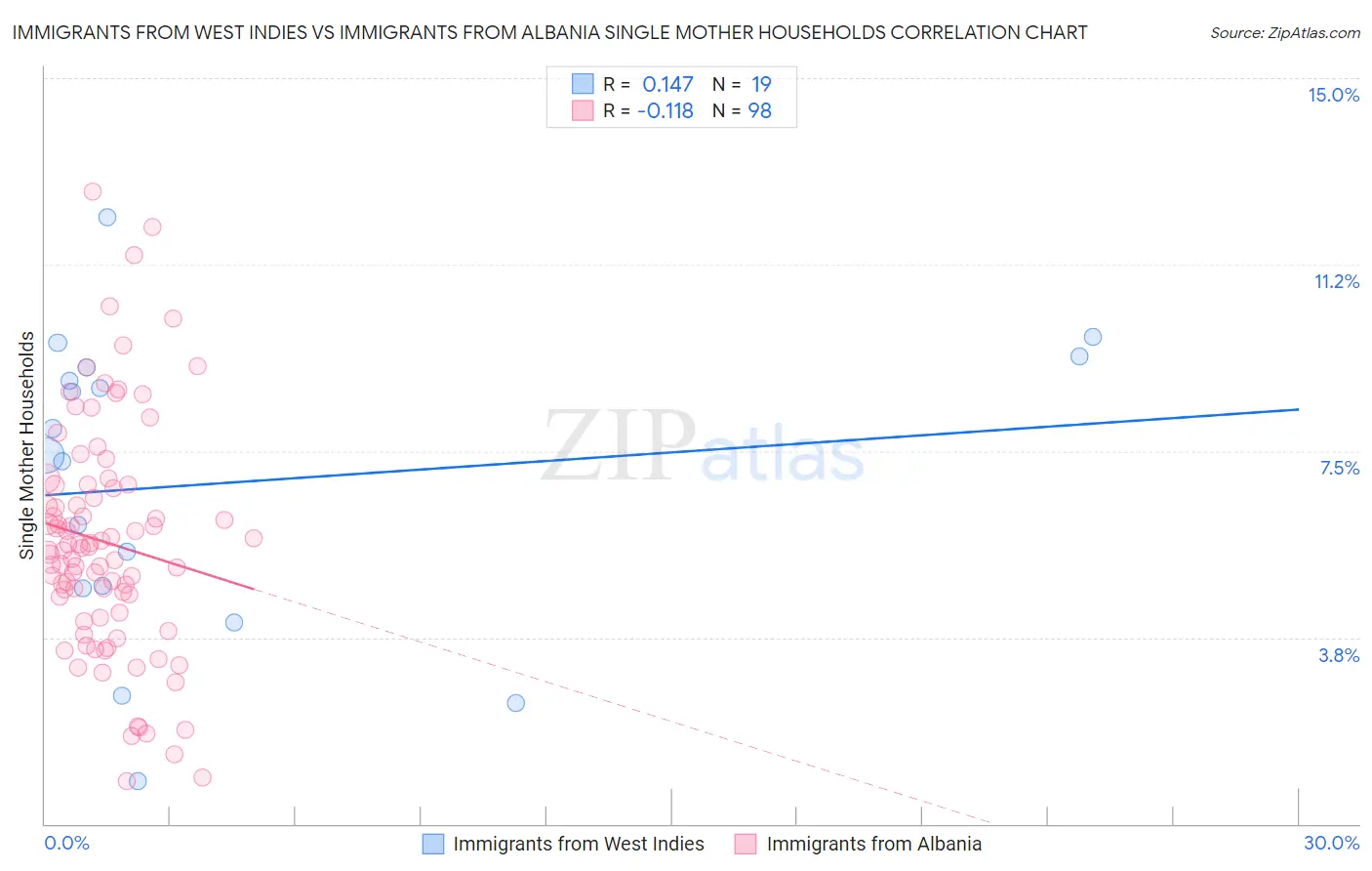 Immigrants from West Indies vs Immigrants from Albania Single Mother Households