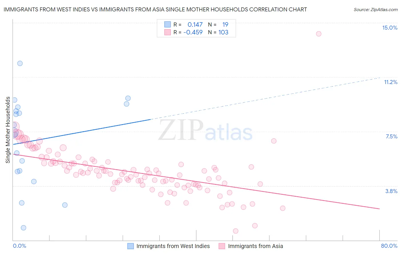 Immigrants from West Indies vs Immigrants from Asia Single Mother Households