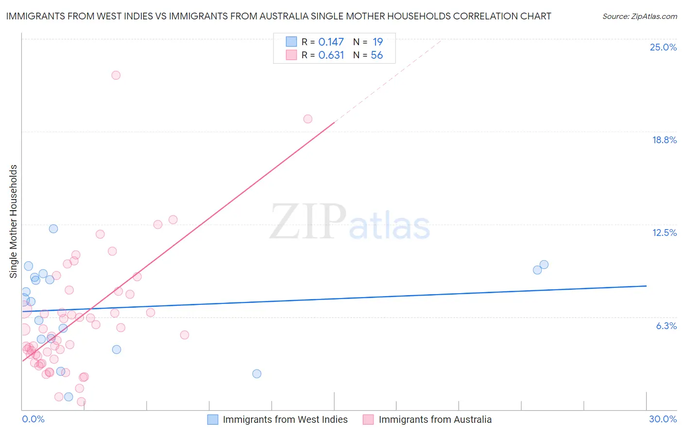 Immigrants from West Indies vs Immigrants from Australia Single Mother Households