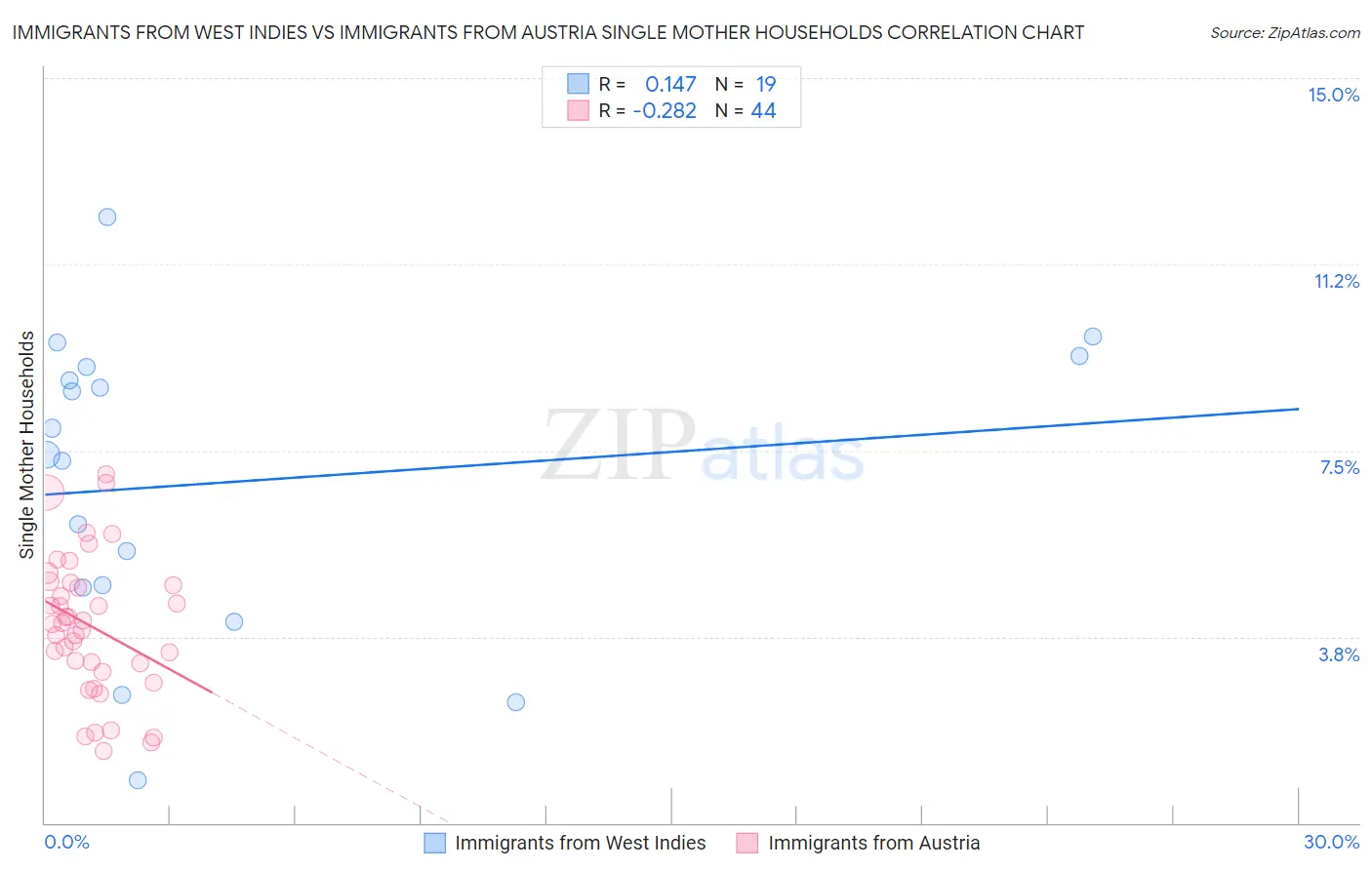 Immigrants from West Indies vs Immigrants from Austria Single Mother Households