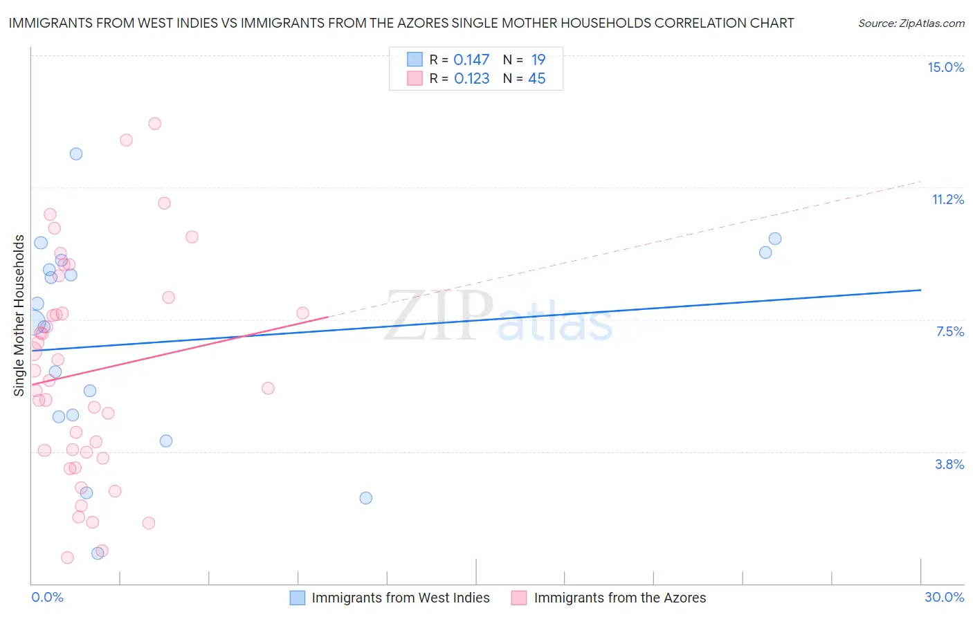 Immigrants from West Indies vs Immigrants from the Azores Single Mother Households