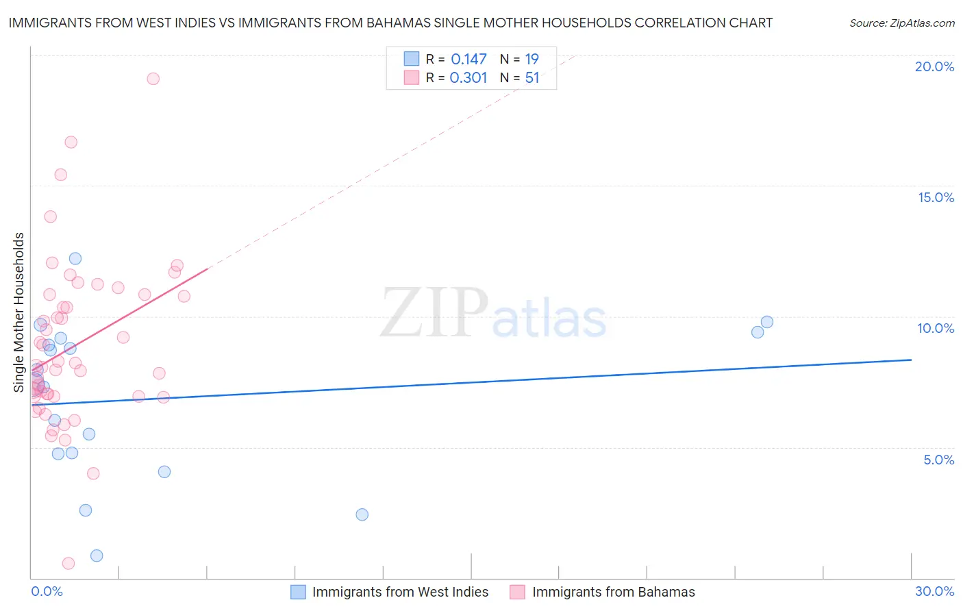 Immigrants from West Indies vs Immigrants from Bahamas Single Mother Households
