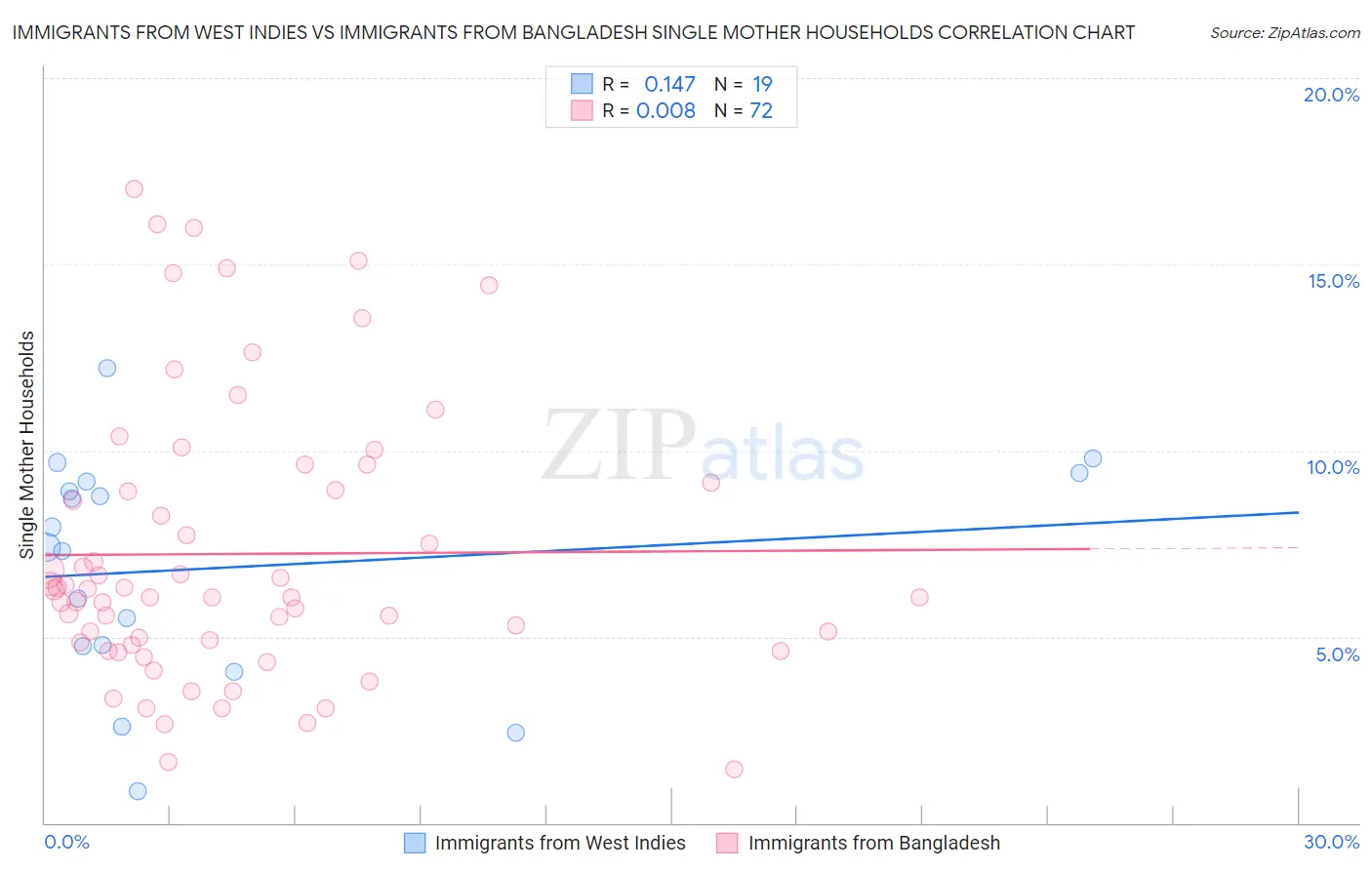 Immigrants from West Indies vs Immigrants from Bangladesh Single Mother Households