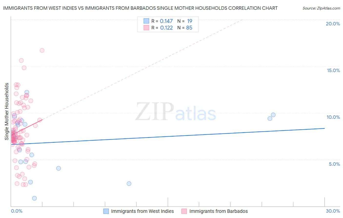 Immigrants from West Indies vs Immigrants from Barbados Single Mother Households