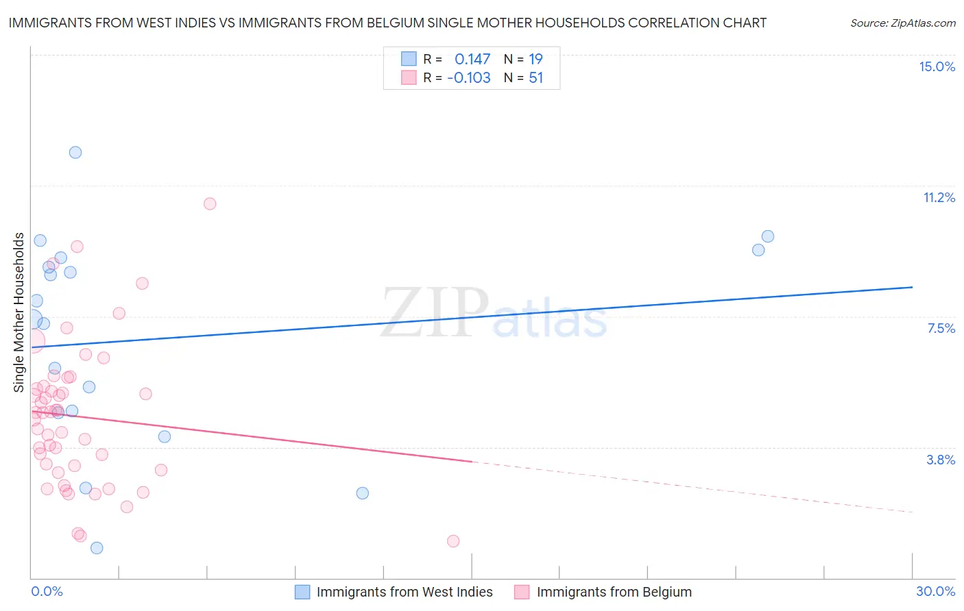 Immigrants from West Indies vs Immigrants from Belgium Single Mother Households
