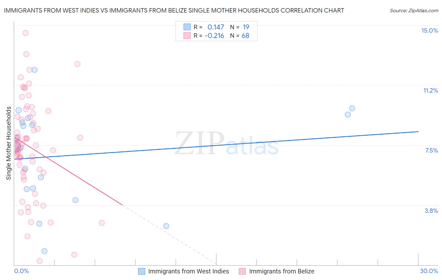 Immigrants from West Indies vs Immigrants from Belize Single Mother Households