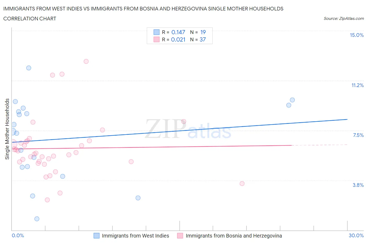 Immigrants from West Indies vs Immigrants from Bosnia and Herzegovina Single Mother Households