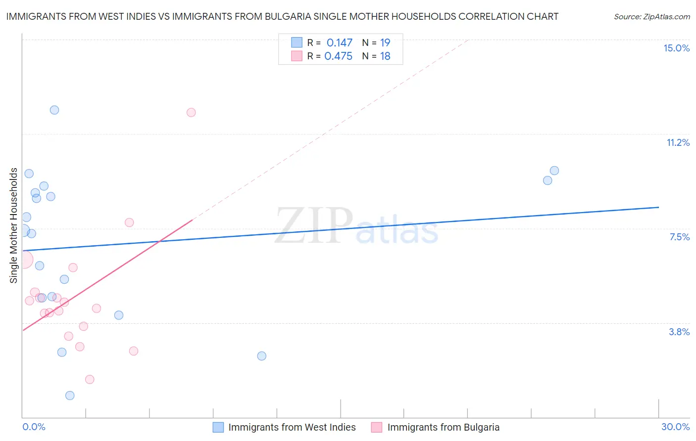 Immigrants from West Indies vs Immigrants from Bulgaria Single Mother Households