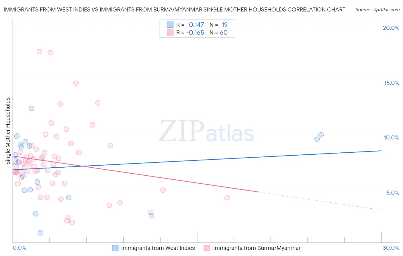 Immigrants from West Indies vs Immigrants from Burma/Myanmar Single Mother Households