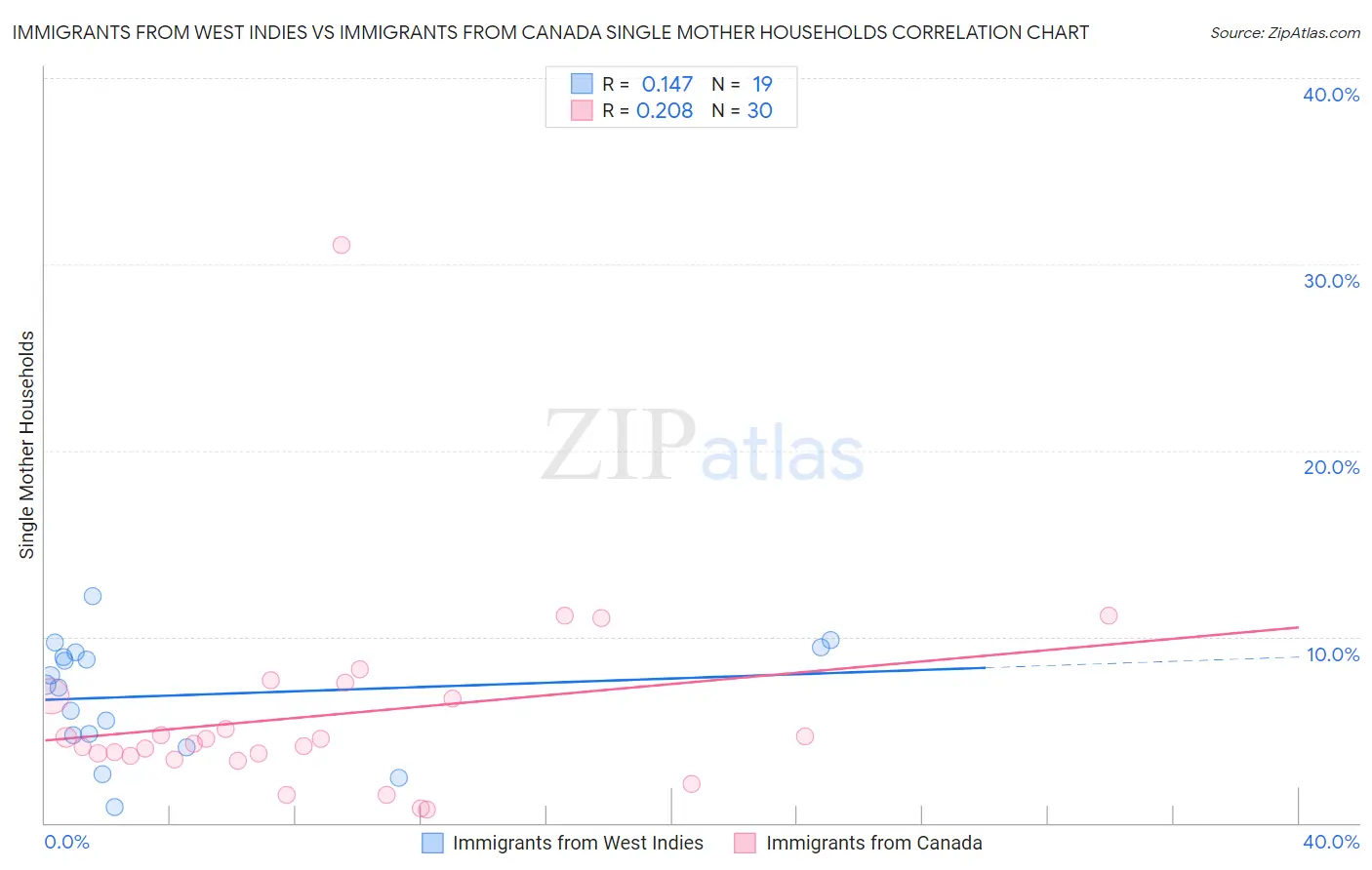 Immigrants from West Indies vs Immigrants from Canada Single Mother Households