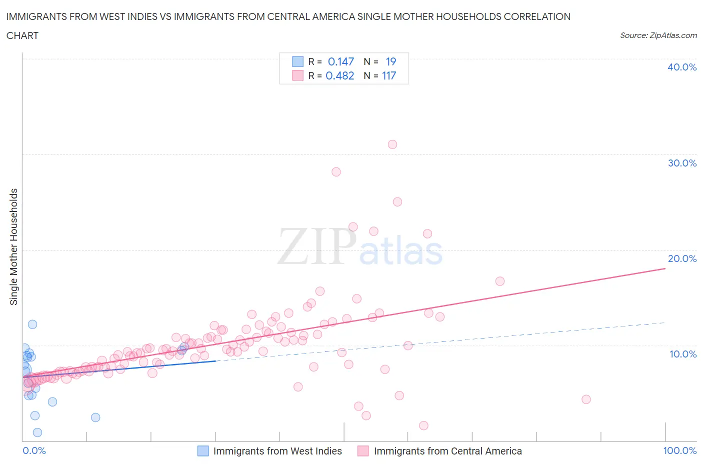 Immigrants from West Indies vs Immigrants from Central America Single Mother Households