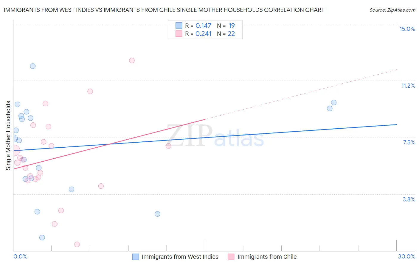 Immigrants from West Indies vs Immigrants from Chile Single Mother Households