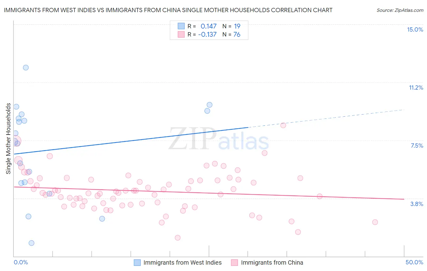 Immigrants from West Indies vs Immigrants from China Single Mother Households
