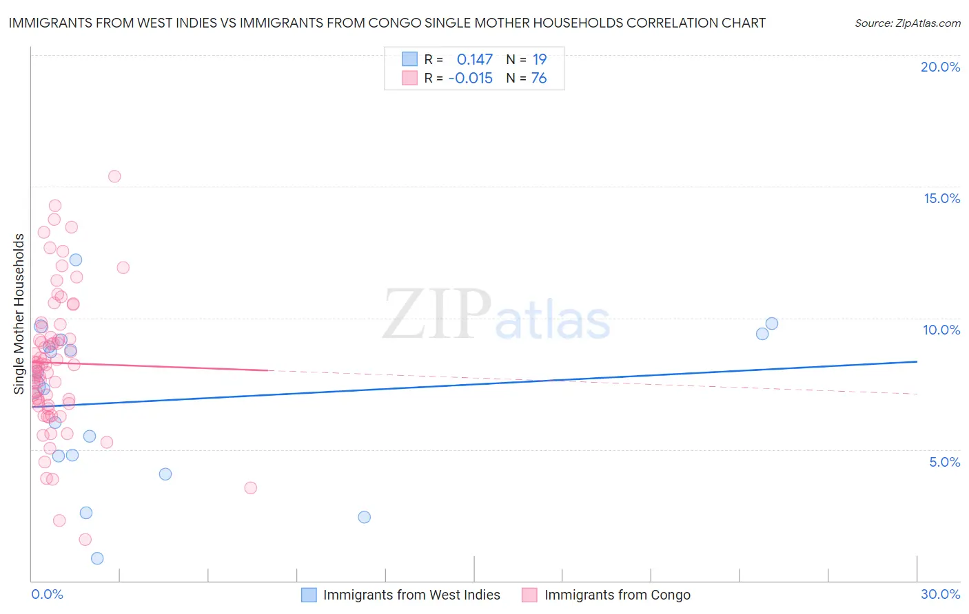 Immigrants from West Indies vs Immigrants from Congo Single Mother Households
