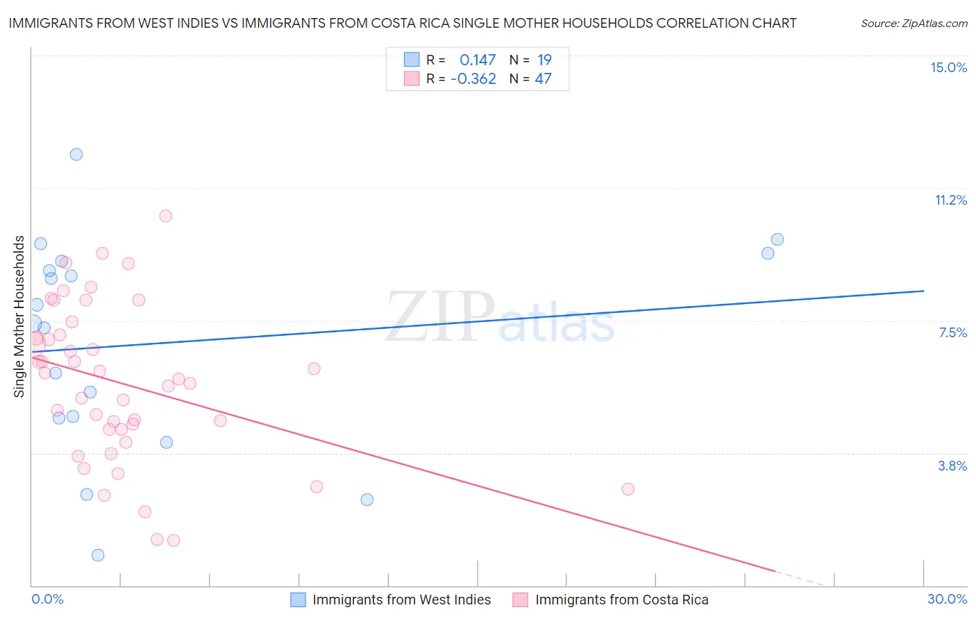 Immigrants from West Indies vs Immigrants from Costa Rica Single Mother Households