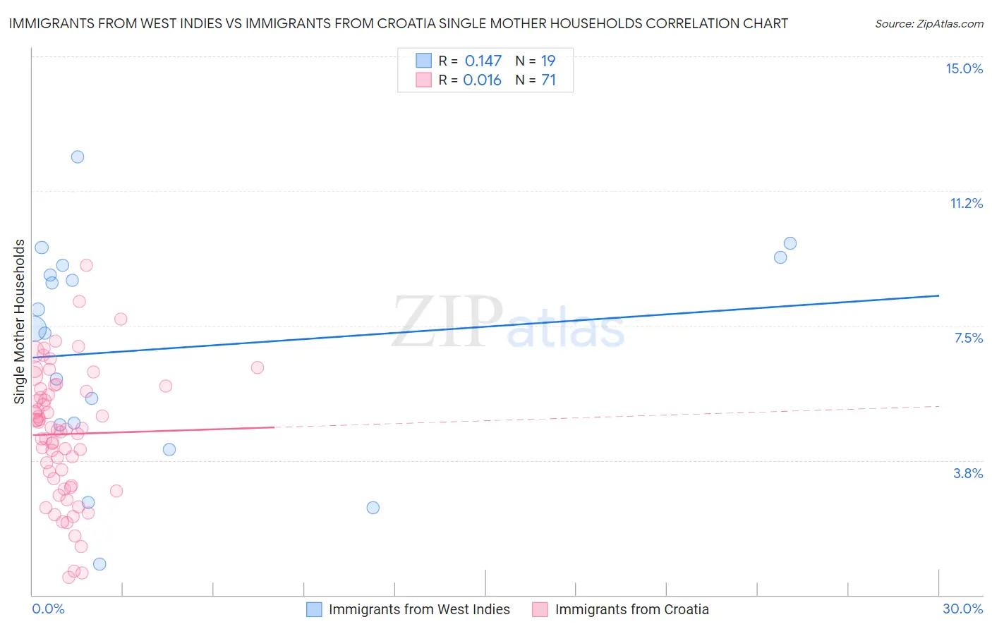 Immigrants from West Indies vs Immigrants from Croatia Single Mother Households