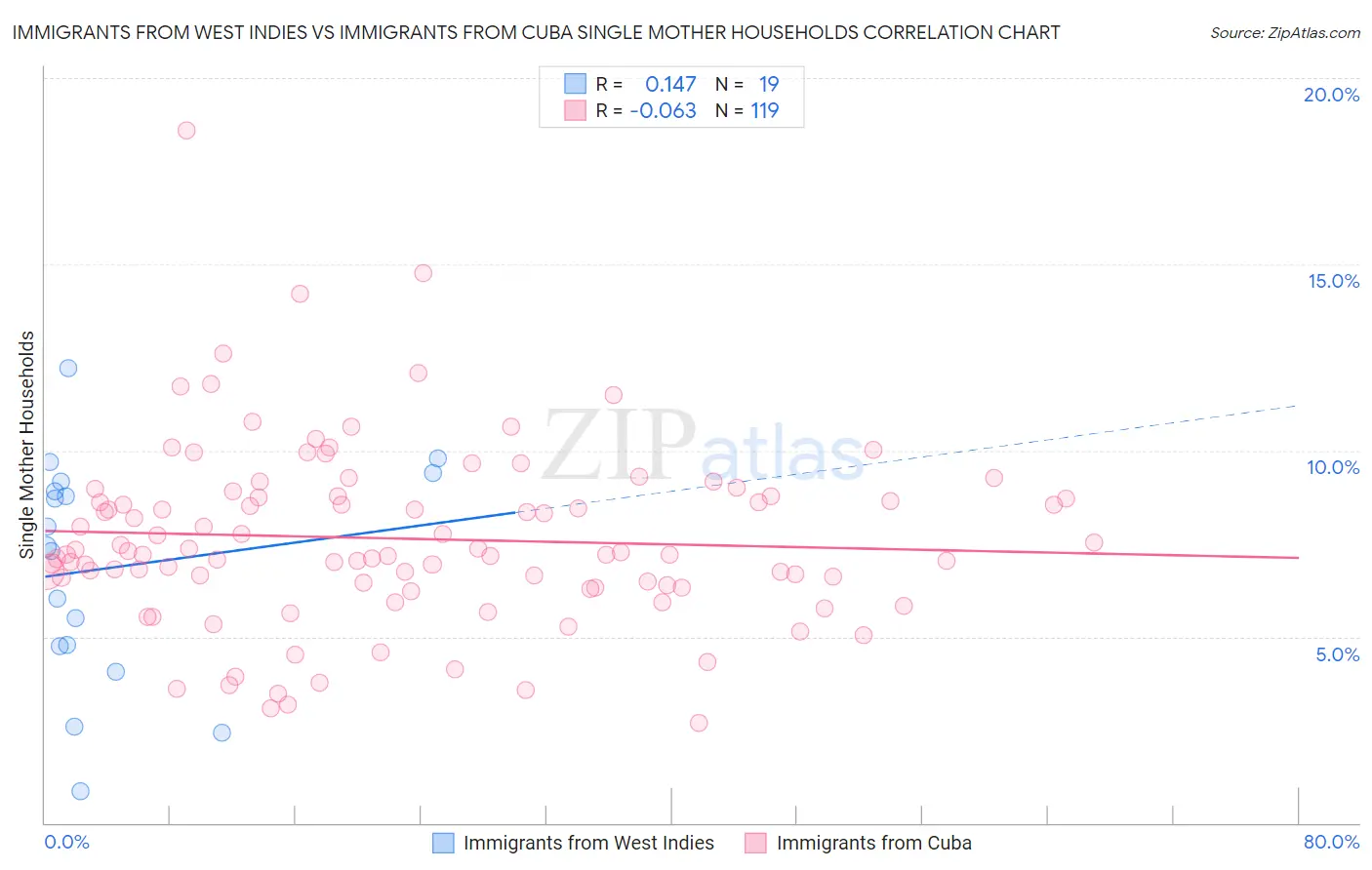 Immigrants from West Indies vs Immigrants from Cuba Single Mother Households