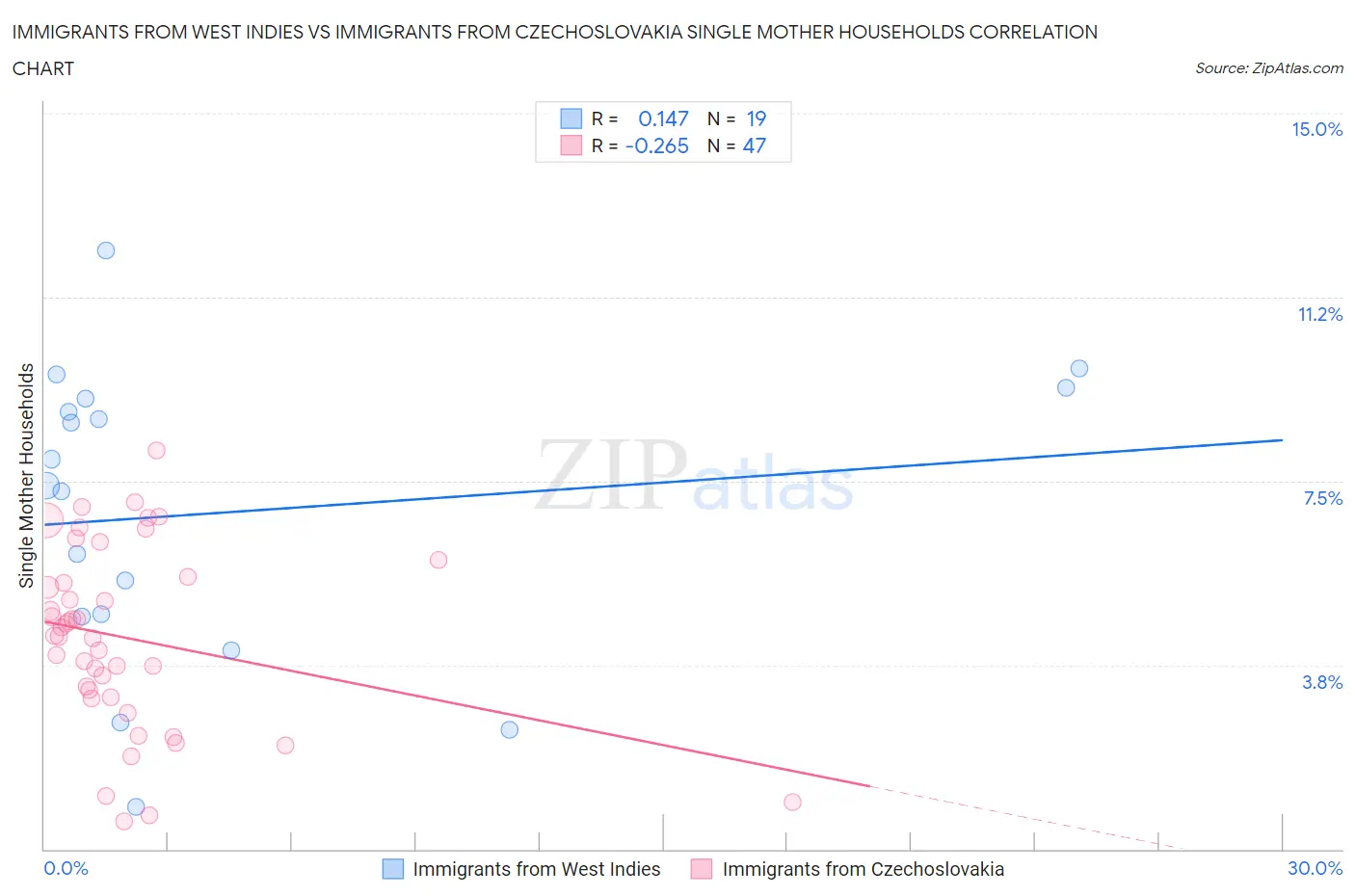 Immigrants from West Indies vs Immigrants from Czechoslovakia Single Mother Households