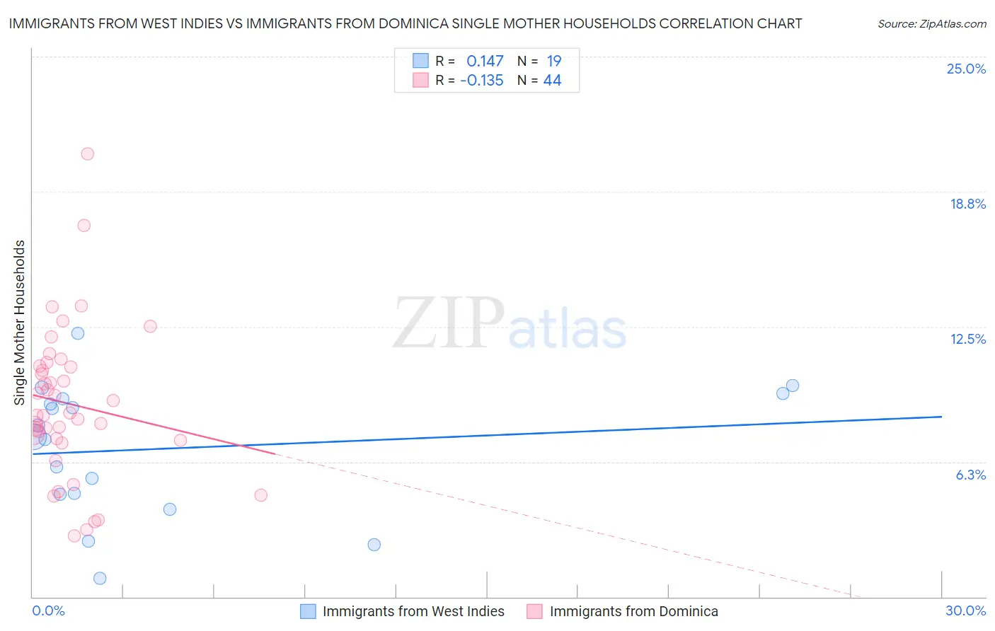 Immigrants from West Indies vs Immigrants from Dominica Single Mother Households