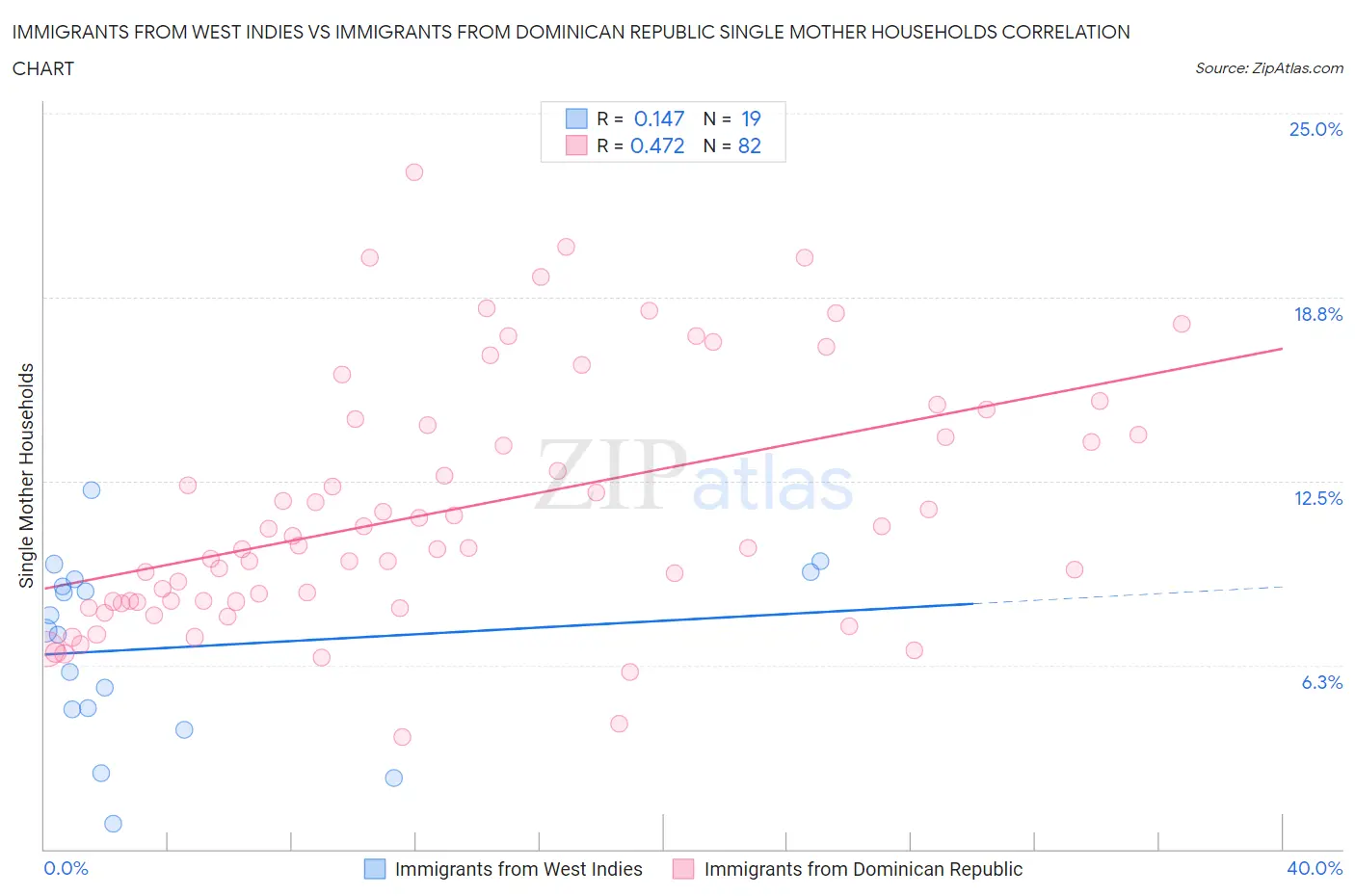 Immigrants from West Indies vs Immigrants from Dominican Republic Single Mother Households