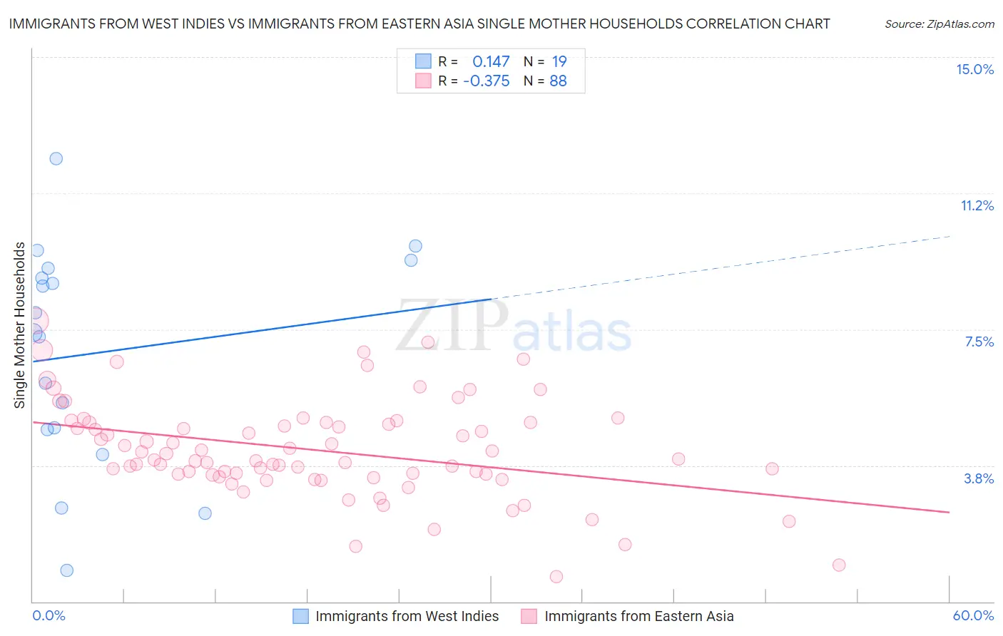 Immigrants from West Indies vs Immigrants from Eastern Asia Single Mother Households