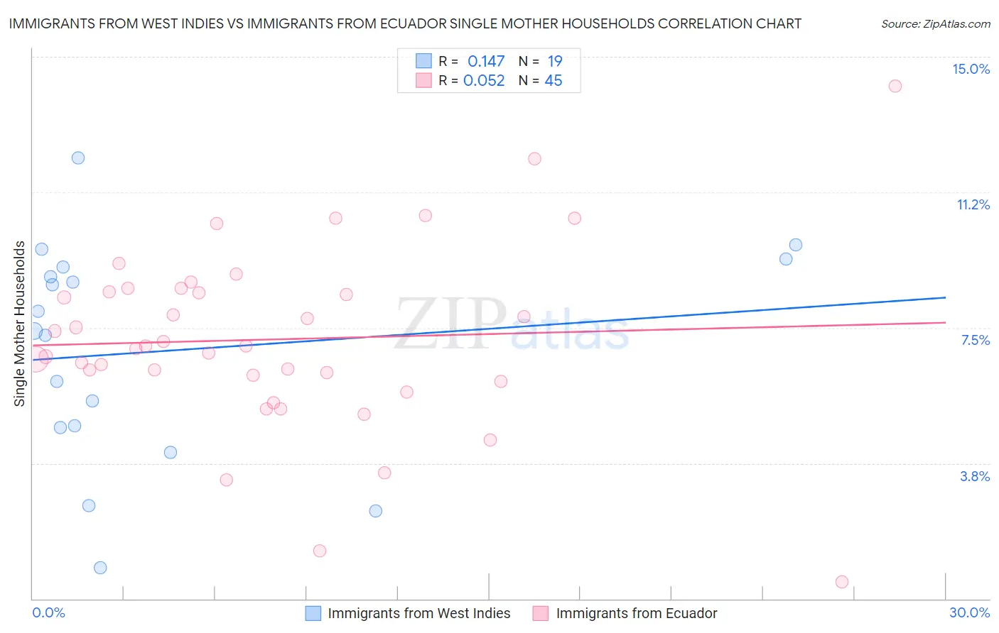 Immigrants from West Indies vs Immigrants from Ecuador Single Mother Households