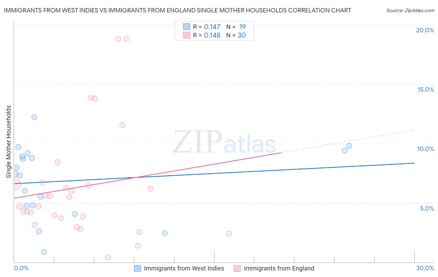 Immigrants from West Indies vs Immigrants from England Single Mother Households