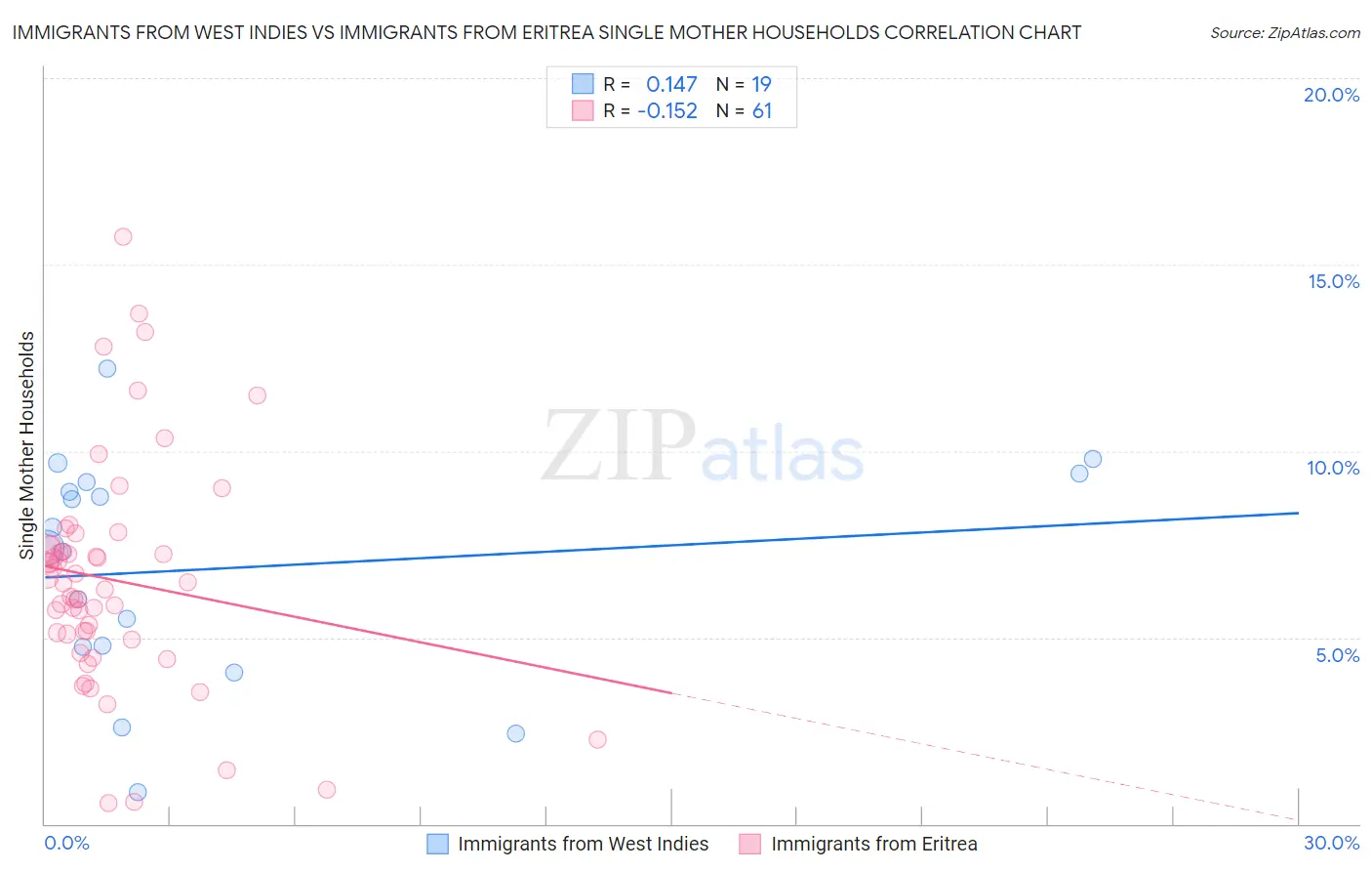 Immigrants from West Indies vs Immigrants from Eritrea Single Mother Households